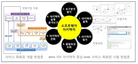 맞춤형 SW 공학 지원 모델