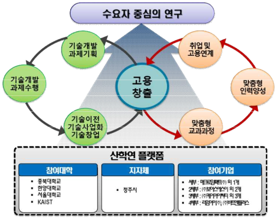 수요자 중심의 연구 전략