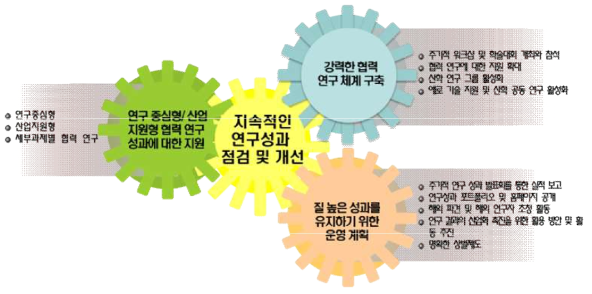 연구성과 제고를 위한 연구센터 운영 계획