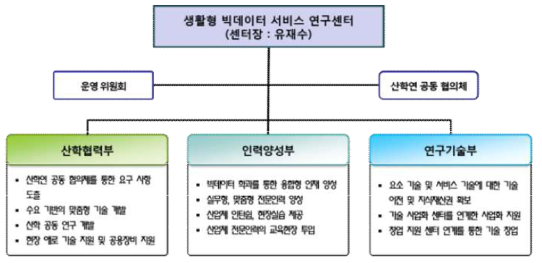 운영 조직도