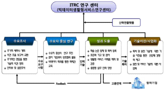 센터 운영 전략