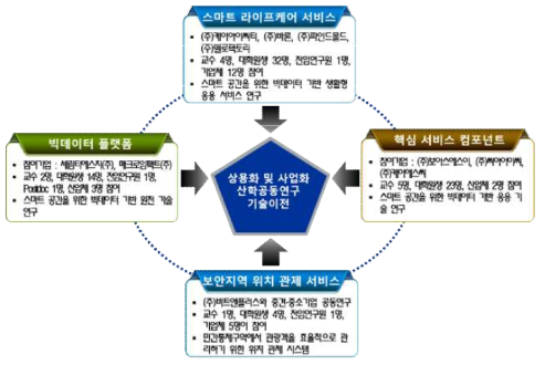 6차년도 협력 조직도