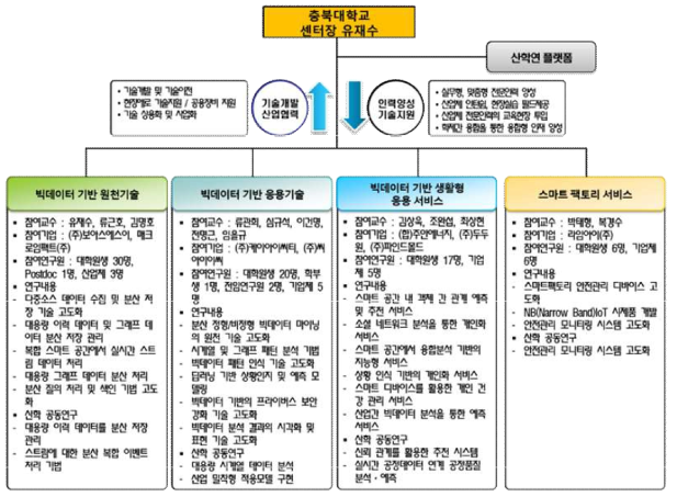 5차년도 연구 추진 체계