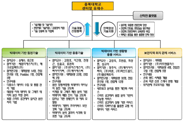 6차년도 연구 추진 체계