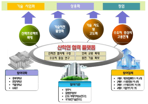 산학협력 플랫폼 구축