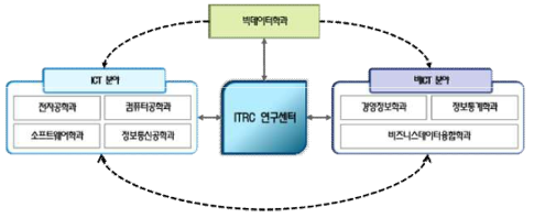 융합 컨소시엄 구성