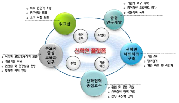 산업체와의 공동연구전략