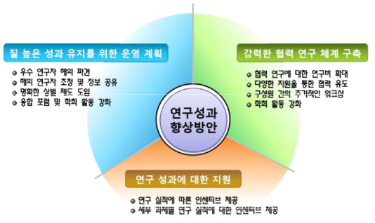 성과 목표 달성 전략