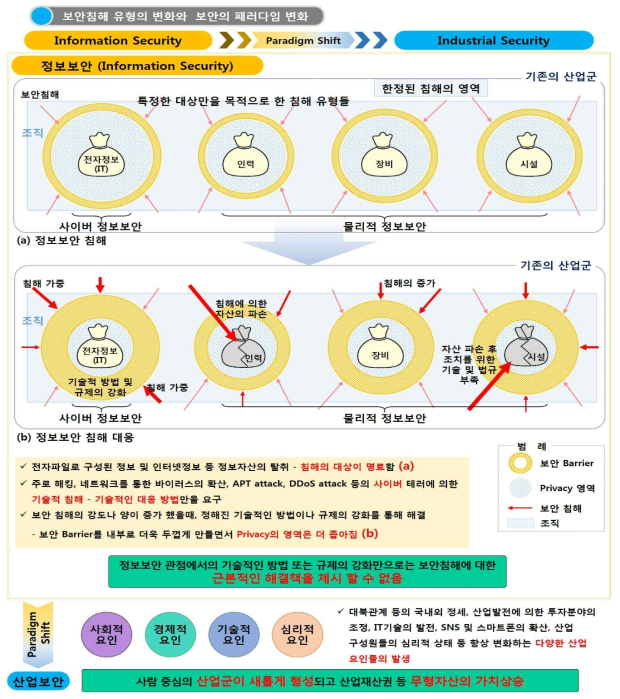 정보보안에서 산업보안으로의 패러다임 변화