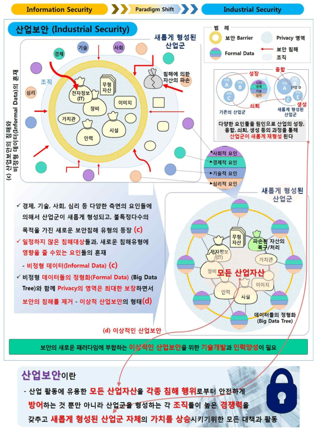 보안 패러다임 변화에 따른 산업보안의 정의