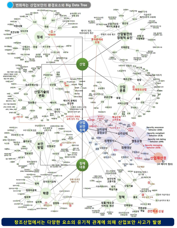 산업보안 Big Data Tree