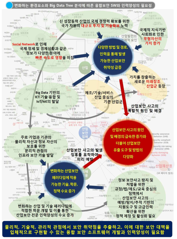 Big Data Tree 통합적 분석을 통한 사업의 필요성