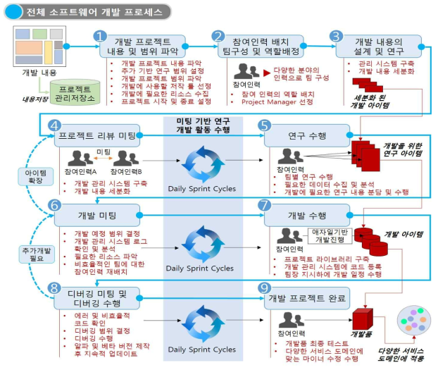 목표달성을 위한 Agile 기반의 SW 개발 프로세스