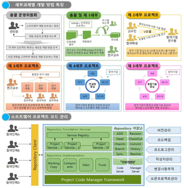 세부과제별 개발특징 및 소프트웨어 코드관리 방안