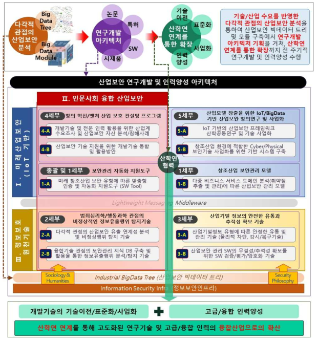 아키텍처 기반의 산업보안 연구개발 및 인력양성