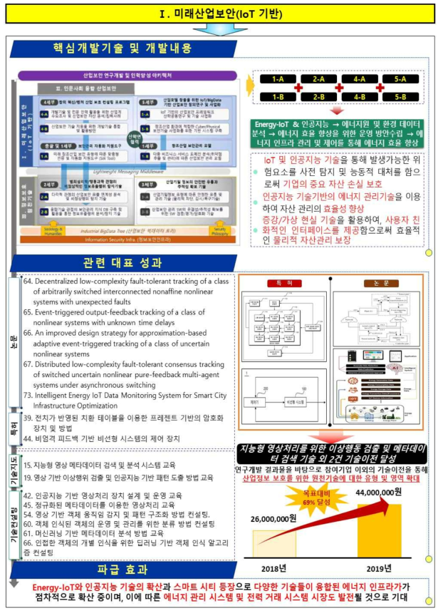 주요 연구결과Ⅰ 및 관련 대표성과