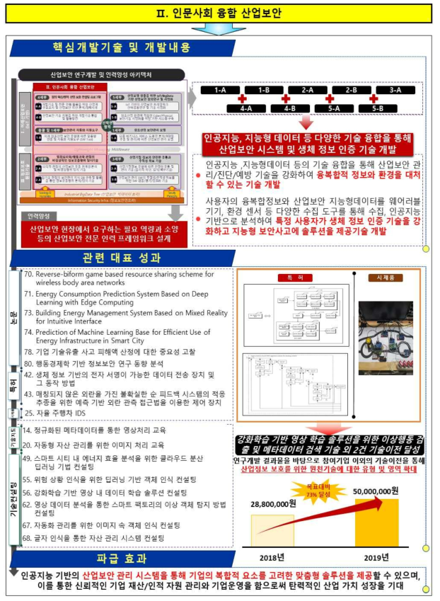 주요 연구결과Ⅱ 및 관련 대표성과