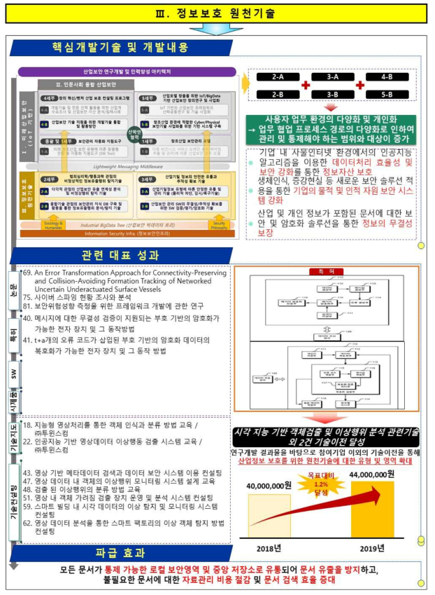 주요 연구결과Ⅲ 및 관련 대표성과