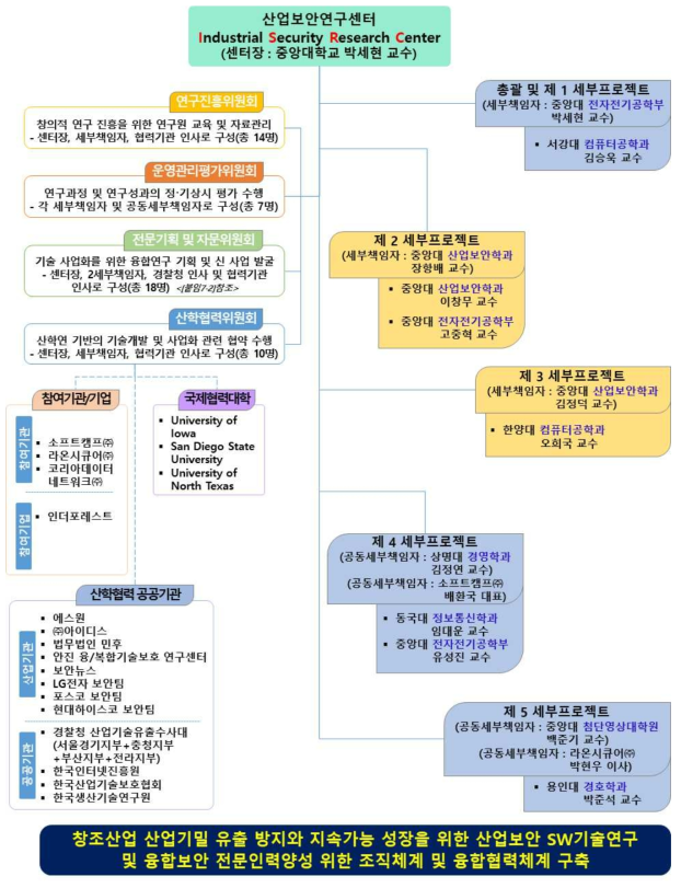 중앙대학교 산업보안연구센터의 조직체계 및 융합협력체계