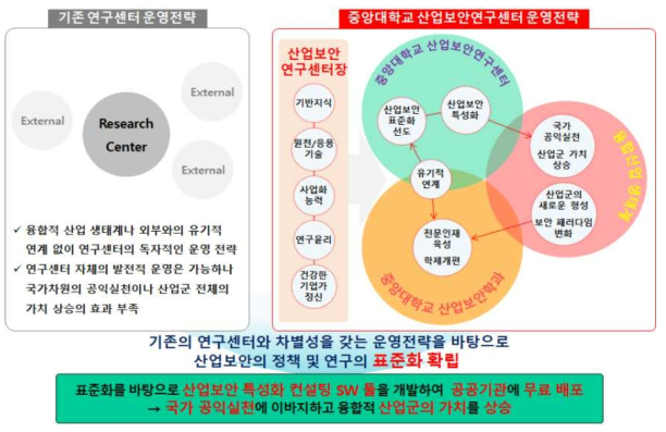 중앙대학교 산업보안센터의 차별화된 운영 전략 및 계획