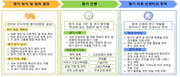 중앙대학교 산업보안센터의 인센티브 부여방식