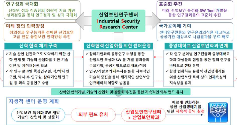 산업보안연구센터의 자생적 운영 계획