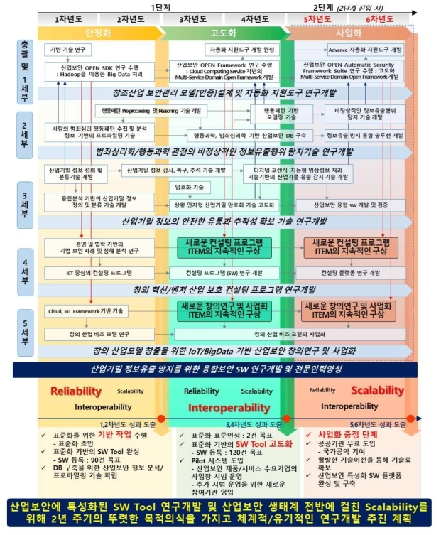 세부 프로젝트 간 공동연구개발 추진전략