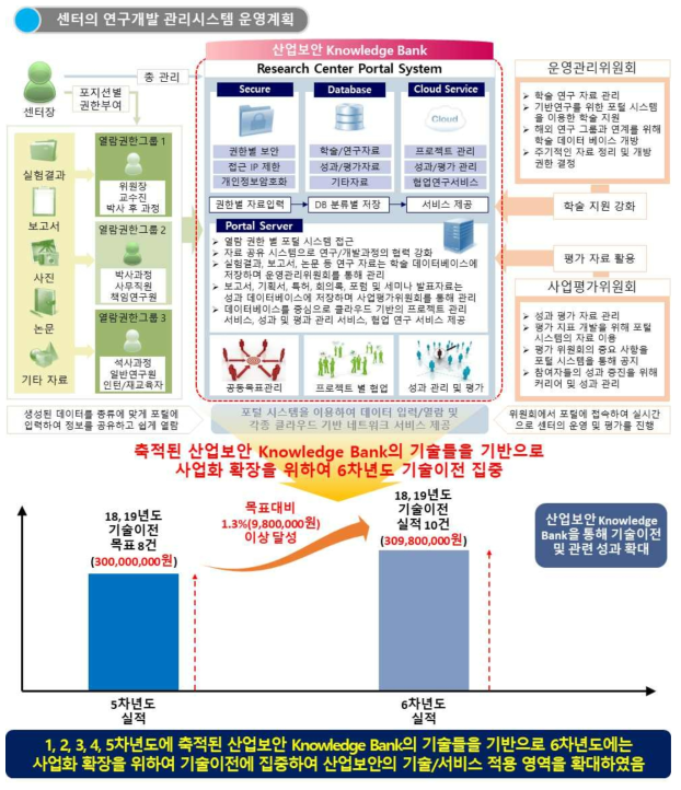 산업보안 연구센터의 기술축적 노하우 및 6차년도 기술확대