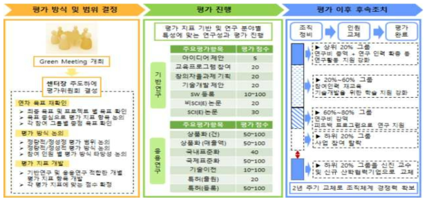 산업보안 연구센터의 자체평가 및 인센티브 지급방식