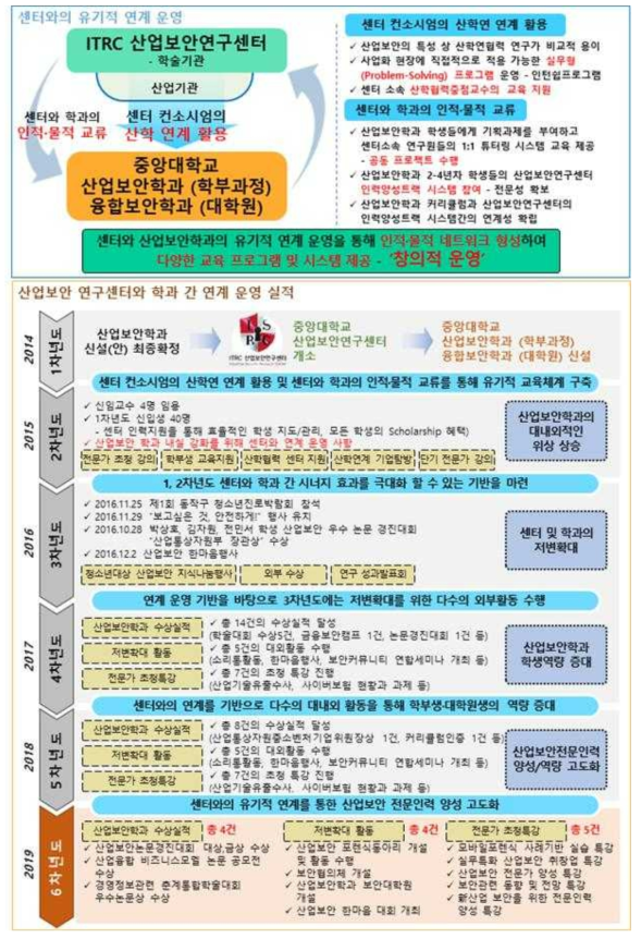 중앙대학교 산업보안연구센터와 산업보안학과와의 유기적인 연계