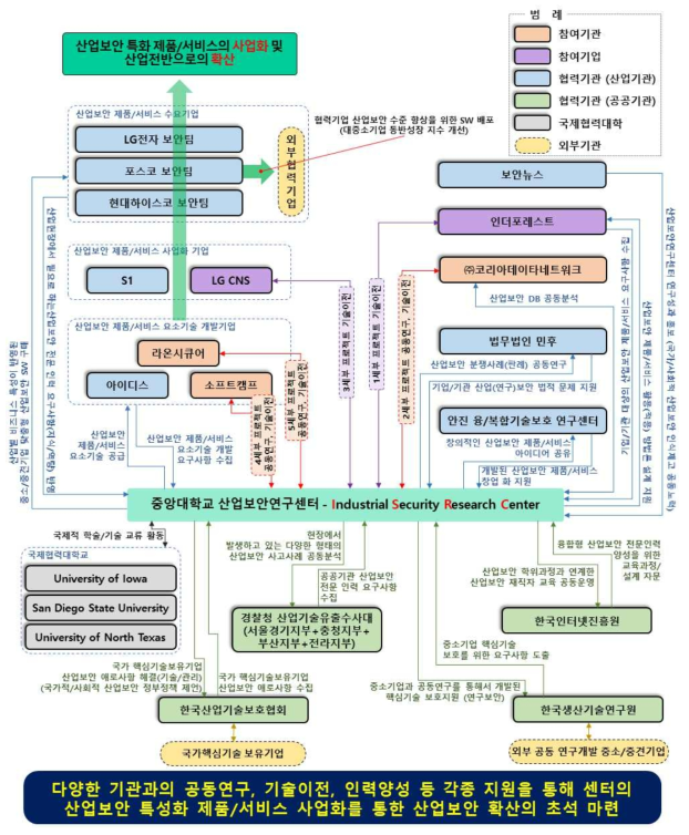 산업보안 제품/서비스 사업화를 위한 센터와 협력기관과의 연계 활동