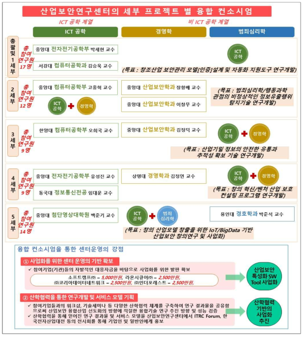 중앙대학교 산업보안연구센터 융합컨소시엄 구성