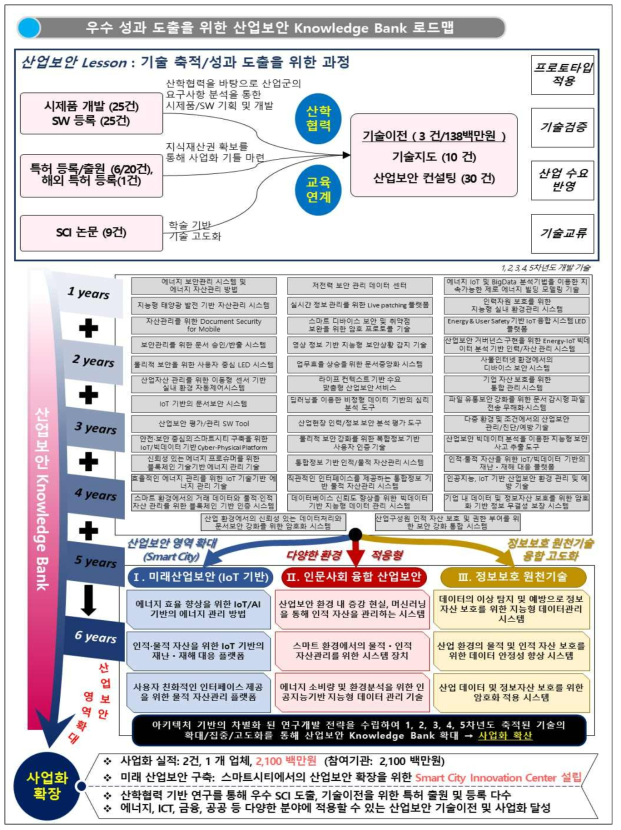 우수성과 도출을 위한 산업보안 Knowledge Bank 로드맵