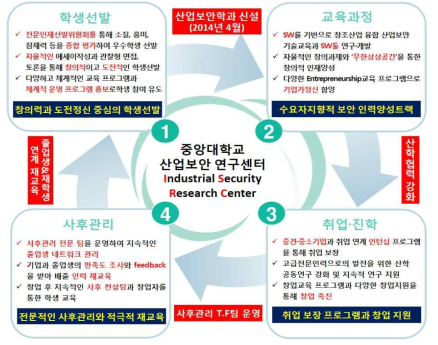 전주기적 인력양성 로드맵