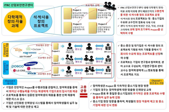 배출인력의 고용연계 전략