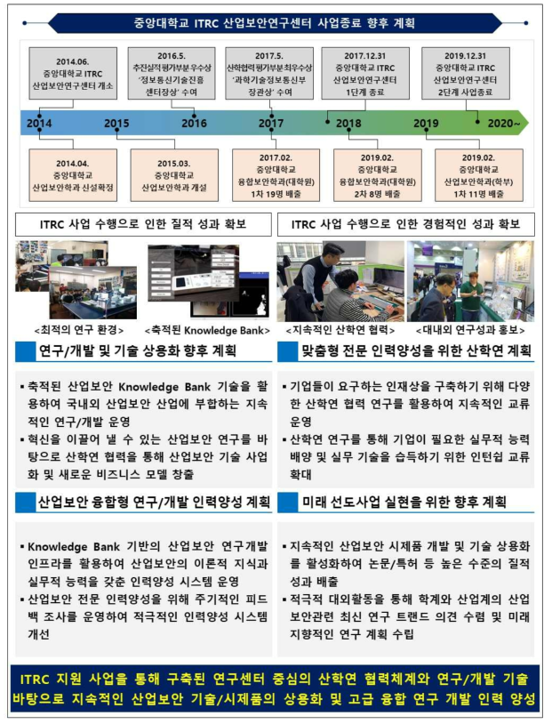 중앙대학교 ITRC 산업보안연구센터 사업종료 향후 계획