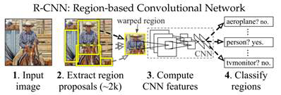 R-CNN 구조