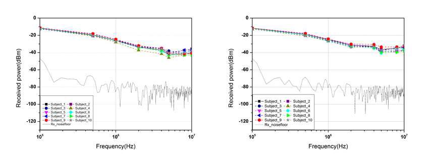인체통신 수신 모듈의 출력 신호 및 배경간섭신호 (좌) 가슴 → 손목 (우) 손목 → 가슴