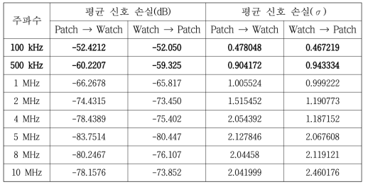 인체채널 모델링의 평균 신호 손실 및 표준편차