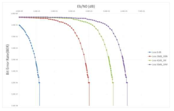 각 주파수에 따른 BER curve