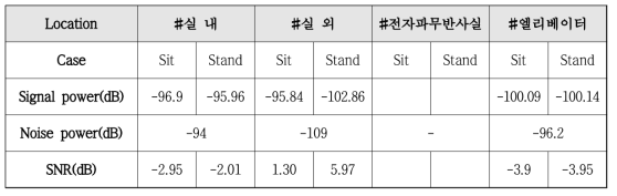 측정환경에 따른 신호 대 간섭비