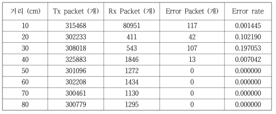 인체통신 사용자 간 거리에 따른 인체통신 송수신 데이터 및 에러율