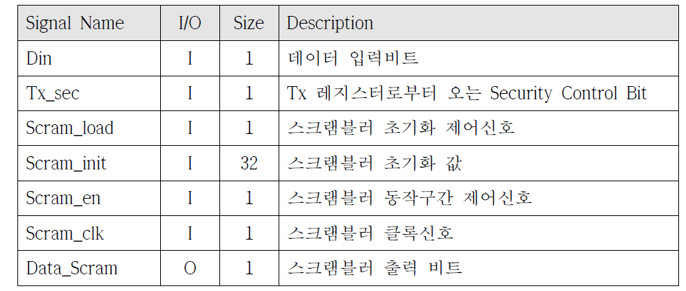 스크램블러 입출력