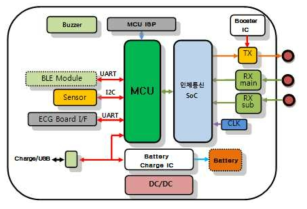 ECG 데이터 전송용 인체통신 송신 보드 모식도