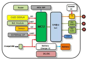 ECG 데이터 전송용 인체통신 수신 보드 모식도