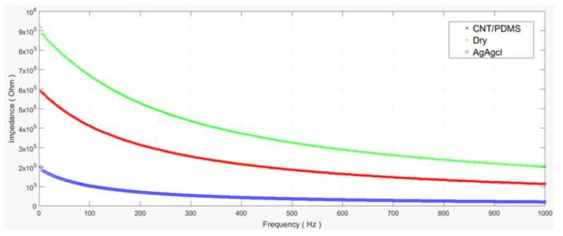 전극별 주파수에 따른 임피던스 비교
