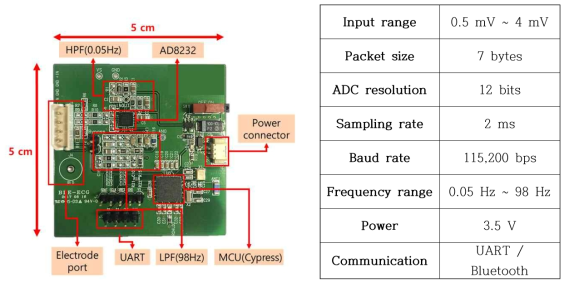 ECG module 구성 및 사양