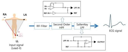 ECG module 구성도