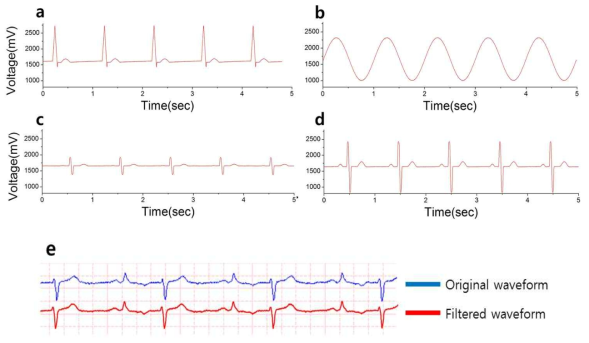 모듈의 성능 검증을 위한 신호 측정 결과 – (a) ECG-2-27, (b) Sine(60hz), (c) CAL05000(1mVpp), (d) CAL15000(3mVpp, (e) 심실 이단맥 측정 결과