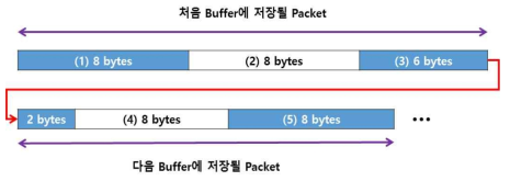 수신된 데이터 구조